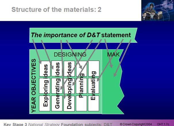 KS3 D&T National Strategy Module 1: The Framework – the vision